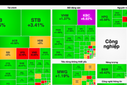 Khối ngoại "xả" bán ròng hơn 2.500 tỷ đồng trong phiên VN-Index tăng mạnh