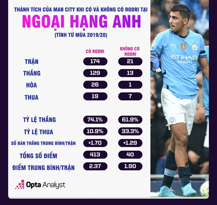 Thành tích của Man City giảm sút trầm trọng khi thiếu vắng Rodri