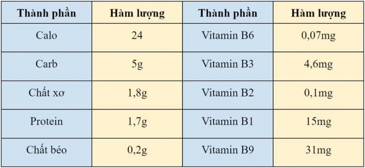 Rau xanh tăng giá sau lũ, nhiều người chuyển ăn loại rau rẻ, có khả năng ức chế sự phát triển của tế bào ung thư này - 3