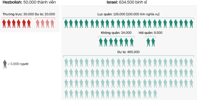 So sánh quân số Hezbollah và quân đội Israel. Đồ họa: CNN, CSIS