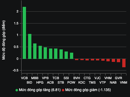 Những mã tác động đến VN-Index (Nguồn: VNDIRECT).