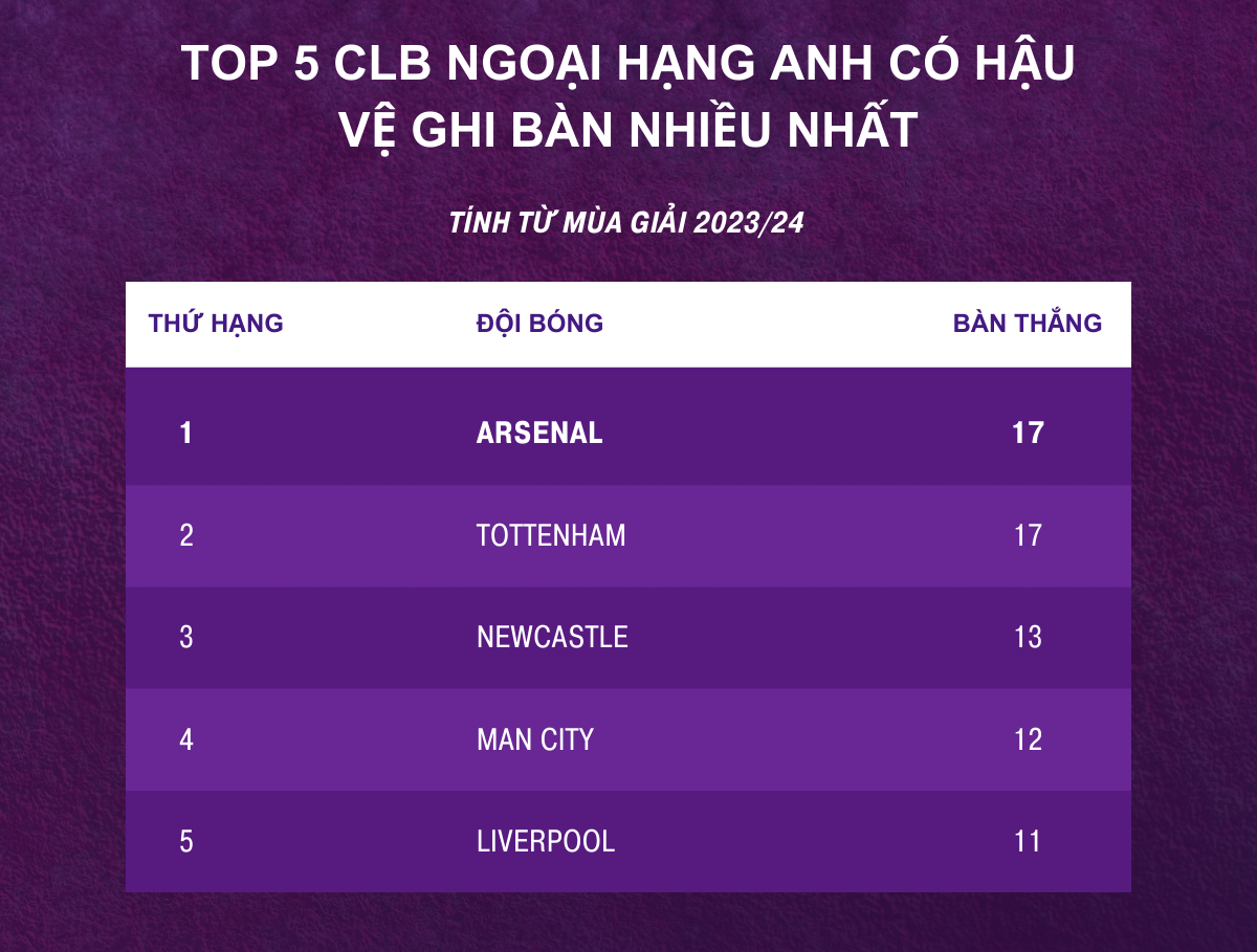 Thống kê cho thấy Arsenal sở hữu hàng thủ giỏi ghi bàn nhất ở Ngoại hạng Anh