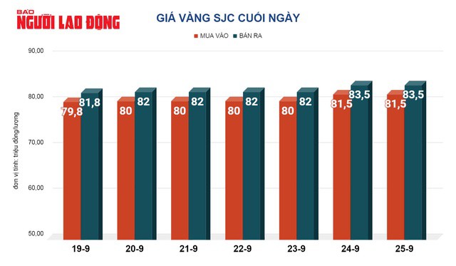 Giá vàng hôm nay 26-9: Bắt đầu sụt giảm - 2