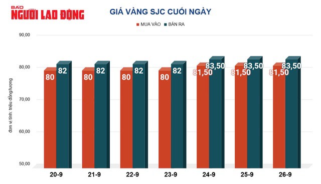 Giá vàng hôm nay 27-9: Tăng lên đỉnh cao mới - 2