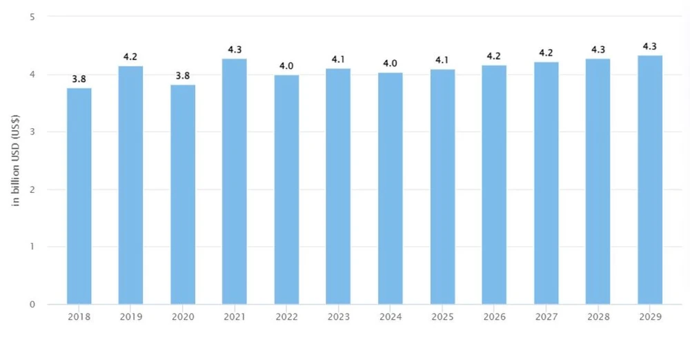 Doanh thu qua các năm trên thị trường điện thoại thông minh tại Việt Nam. Nguồn: Statista