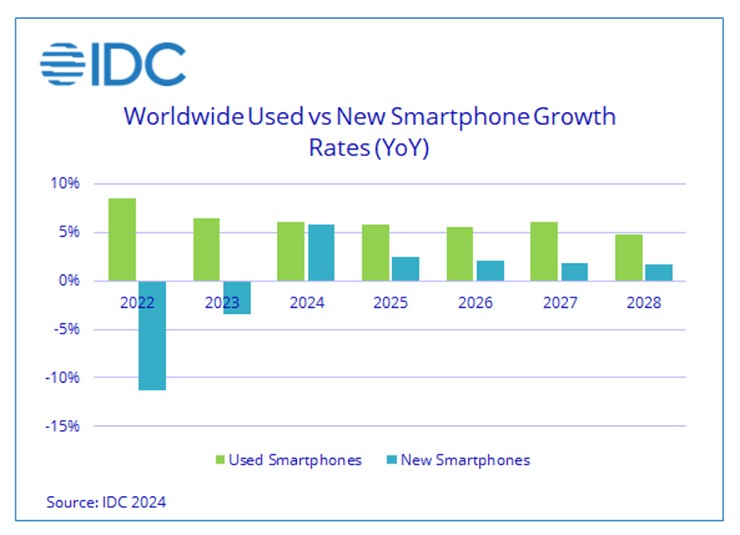 Doanh số smartphone cũ sẽ vượt xa sản phẩm mới vào năm 2027.