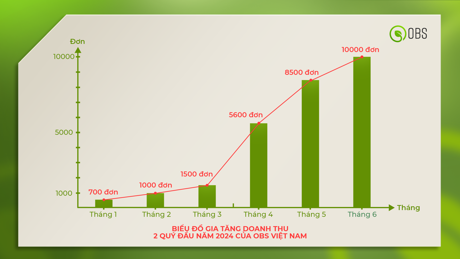 OBS Việt Nam tạo bước ngoặt ấn tượng khi cán mốc 10.000 đơn hàng mỗi tháng - 2