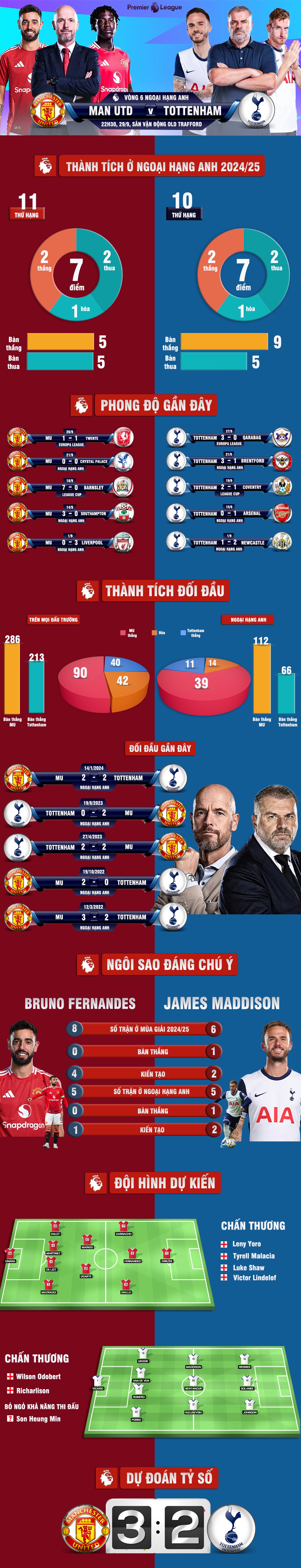 Nhận định bóng đá MU - Tottenham: Quyết đấu đòi lại vị thế "ông lớn" (Ngoại hạng Anh) - 1