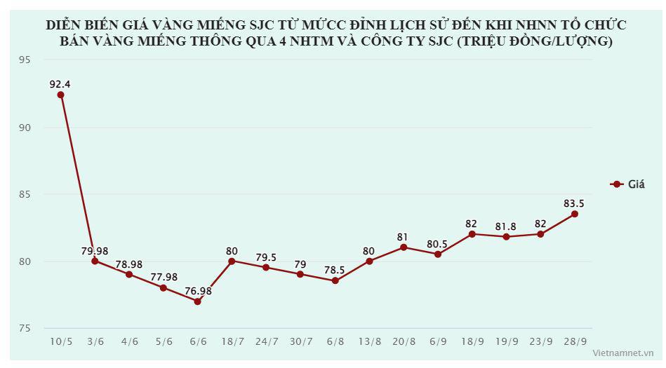 Giá vàng lên xuống ra sao kể từ khi ngân hàng big4 bán vàng miếng SJC? - 2