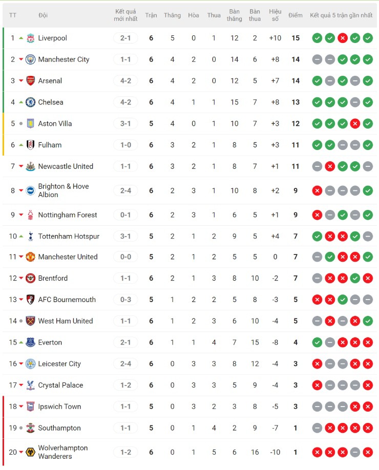 Nóng bảng xếp hạng Ngoại hạng Anh: Liverpool lấy ngôi đầu từ Man City, Chelsea vào top 4 - 3