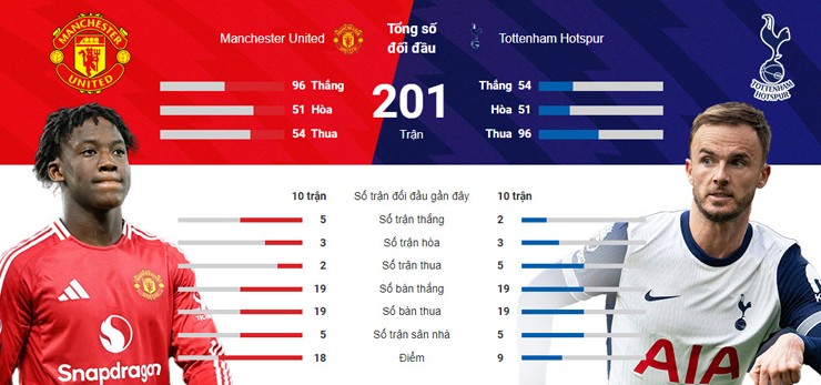 Trực tiếp bóng đá MU - Tottenham: Nỗ lực không thành (Ngoại hạng Anh) (Hết giờ) - 1