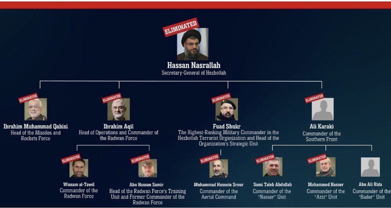 Quân đội Israel đăng ảnh 11 thành viên cấp cao của Hezbollah, 10 người bị ghi kèm dòng chữ “đã loại bỏ”, chỉ một thủ lĩnh tên Abu Ali Rida còn sống (ảnh: IDF)