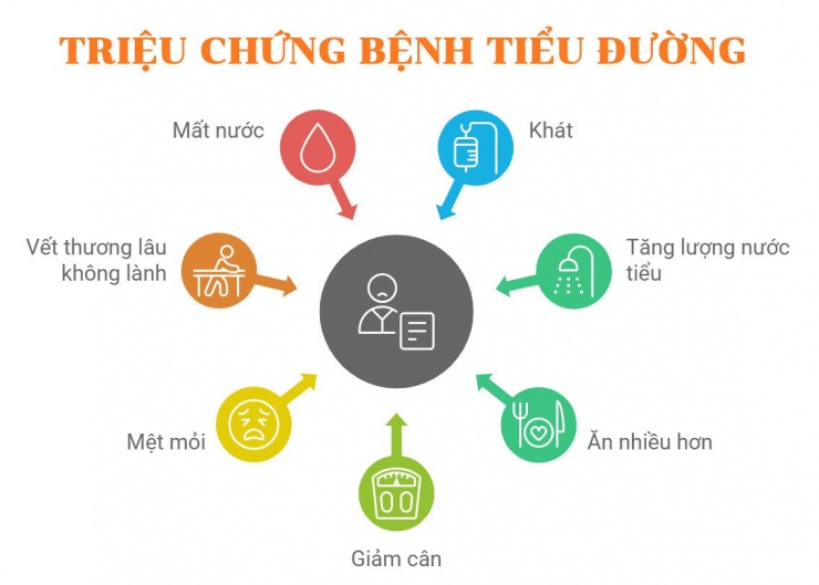 Các biểu hiện thường gặp của bệnh tiểu đường. Infographic: AI