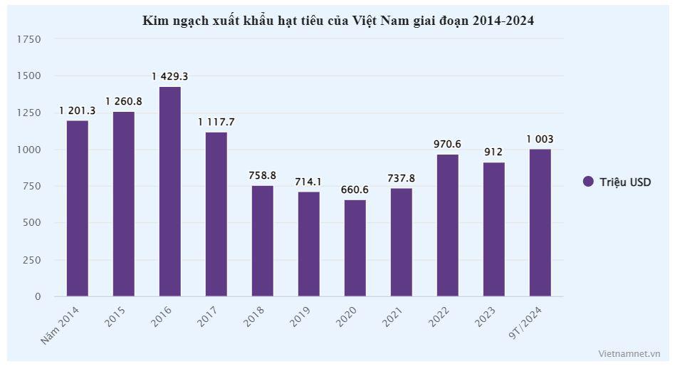 Chính thức trở lại thời hoàng kim, bán &#39;vàng đen&#39; thu về hơn 1 tỷ USD - 1