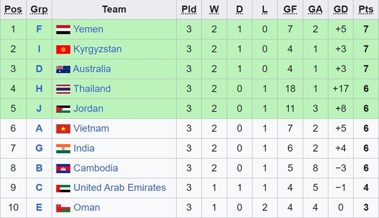 U20 Việt Nam thua đáng tiếc, có "lách khe cửa hẹp" vào VCK U20 châu Á 2025? - 3