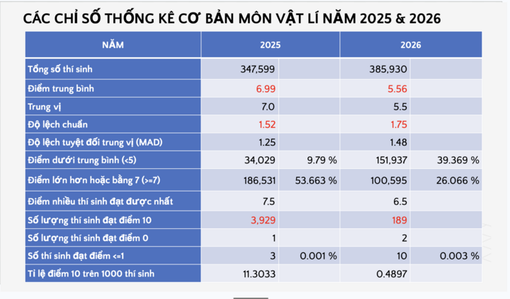 Cả nước chỉ có 189 thí sinh đạt điểm 10 môn Vật lý thi tốt nghiệp THPT 2026 - 2