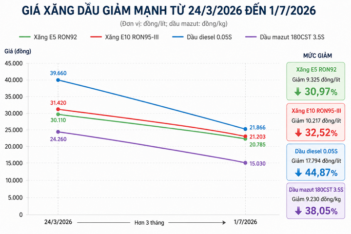 Giá bán lẻ xăng dầu giảm mạnh sau hơn 3 tháng. (Biểu đồ so sánh giá bán lẻ ngày 24/3/2026 và 1/7/2026)