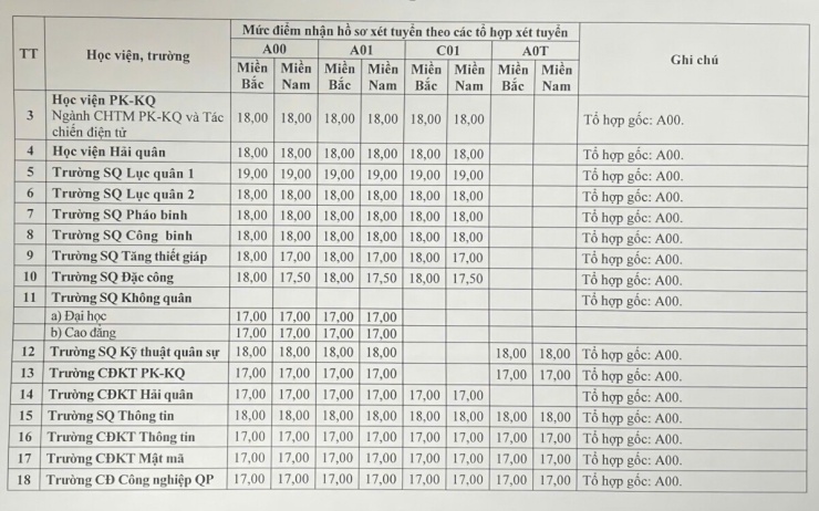 Điểm sàn các trường quân đội cao nhất 25 điểm - 2