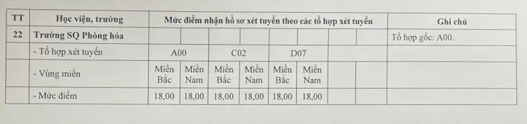 Điểm sàn các trường quân đội cao nhất 25 điểm - 4