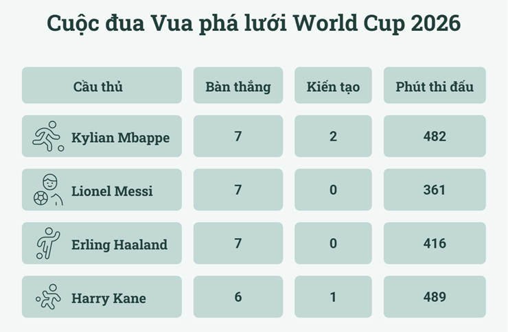 Messi - Mbappe - Haaland cùng 7 bàn: Ai sẽ bứt phá để ghi danh lịch sử World Cup? - 3