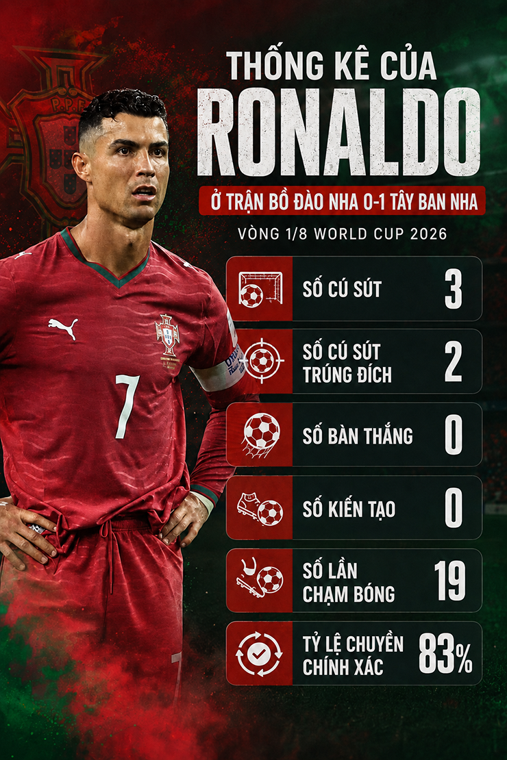 Bồ Đào Nha phung phí thế hệ vàng vì HLV bảo thủ, đặt lợi ích Ronaldo lên trên tập thể - 2