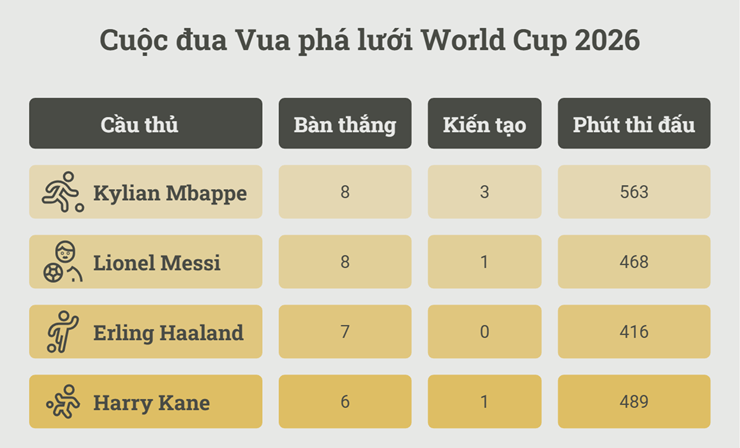 Mbappe tái hiện "phép thuật" của Messi, viết tiếp màn so tài kinh điển nhất World Cup - 3