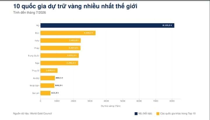 Quốc gia nào giữ nhiều vàng nhất thế giới hiện nay?