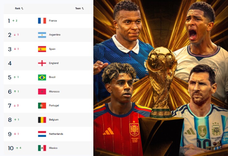 4 đội dẫn đầu bảng xếp hạng FIFA giành quyền vào bán kết World Cup