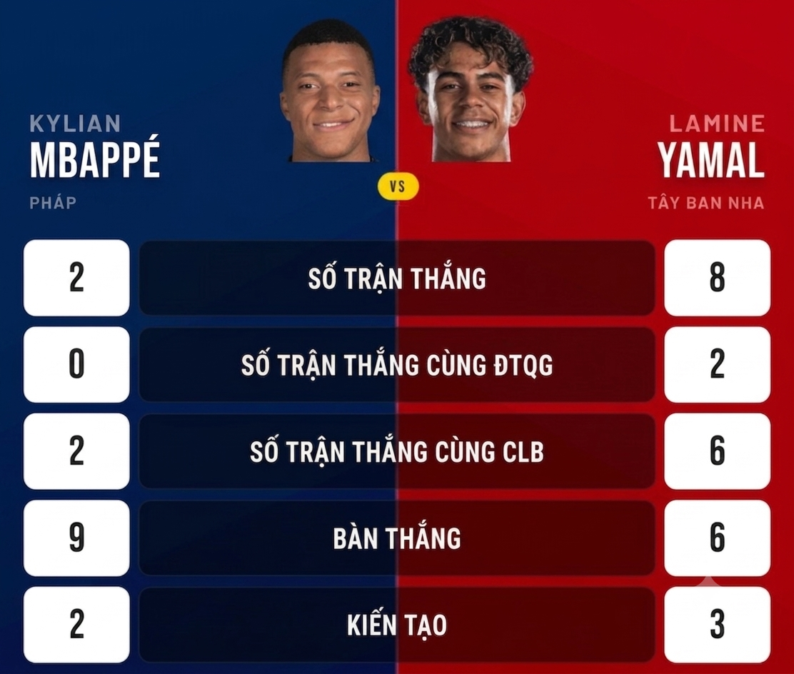 Thành tích đối đầu giữa Mbappe và Yamal