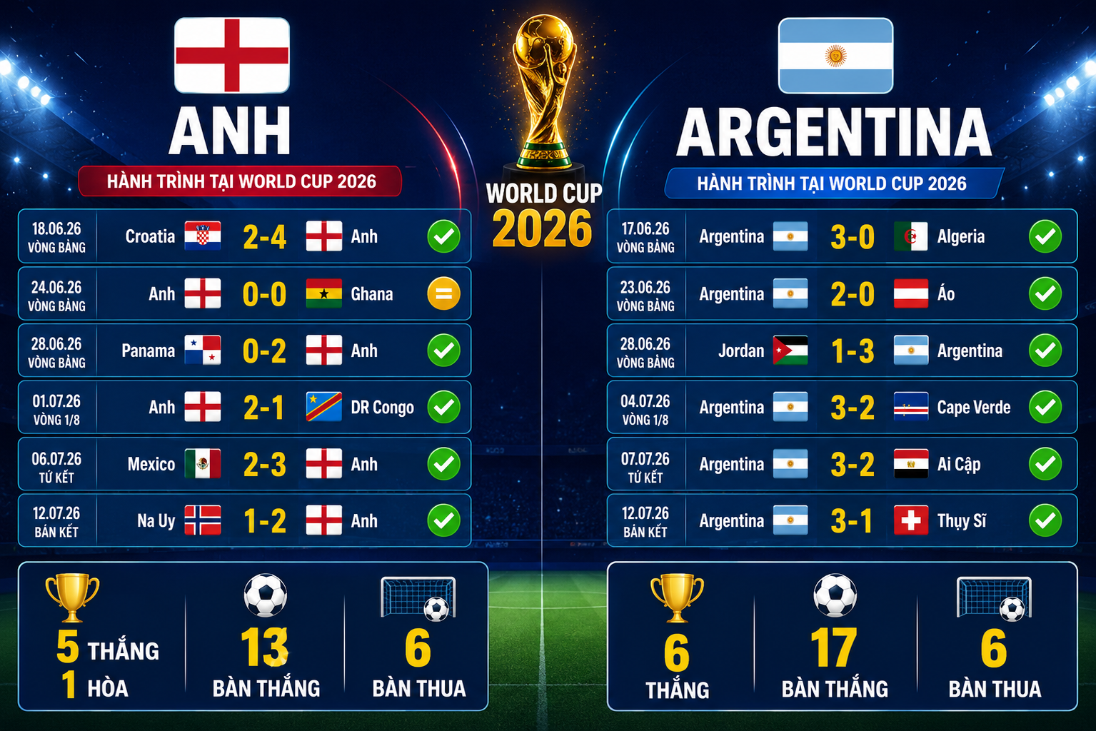 Hành trình của ĐT Anh và ĐT Argentina tại World Cup 2026