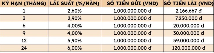 Có 1 tỷ đồng gửi tiết kiệm Vietcombank, Agribank, BIDV, VietinBank mỗi tháng nhận được bao nhiêu tiền lãi? - 3