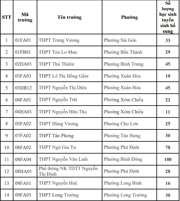 Chi tiết các trường tuyển bổ sung vào lớp 10 công lập ở TP.HCM - 2