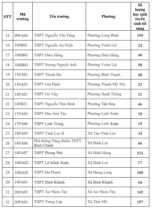 Chi tiết các trường tuyển bổ sung vào lớp 10 công lập ở TP.HCM - 3