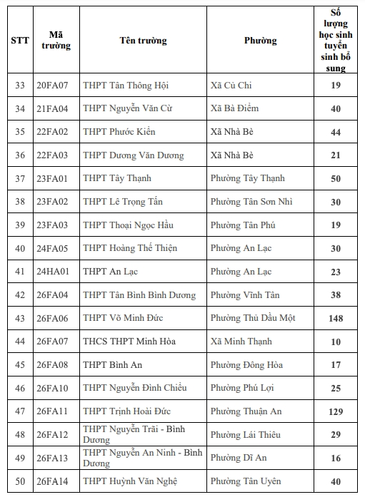 Chi tiết các trường tuyển bổ sung vào lớp 10 công lập ở TP.HCM - 4