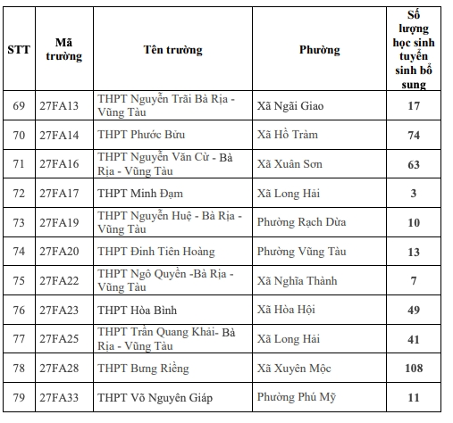 Chi tiết các trường tuyển bổ sung vào lớp 10 công lập ở TP.HCM - 6