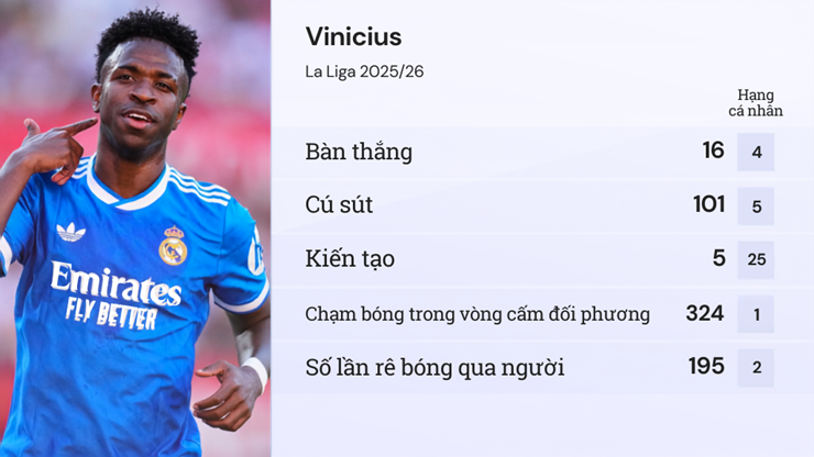 Thống kê của Vinicius ở La Liga mùa 2025/26