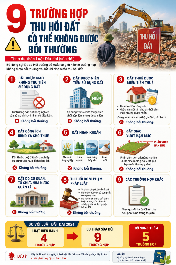 9 trường hợp thu hồi đất có thể không được bồi thường.
