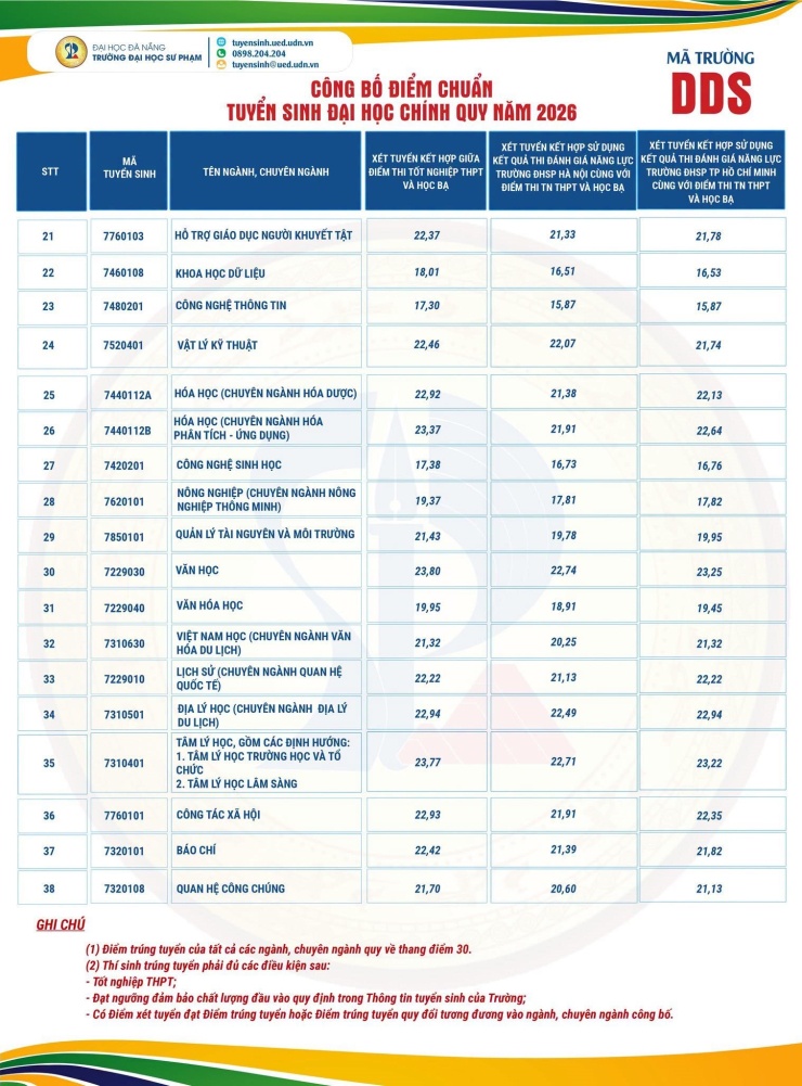 Nhiều ngành trên 26 điểm - 6