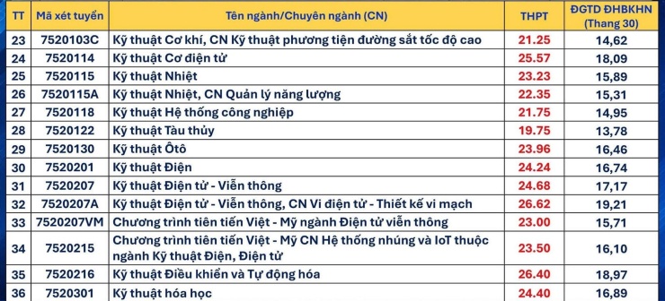 Nhiều ngành trên 26 điểm - 4