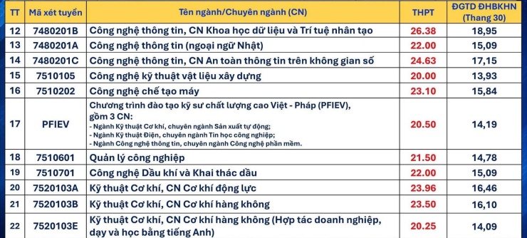 Nhiều ngành trên 26 điểm - 3