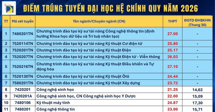 Nhiều ngành trên 26 điểm - 2