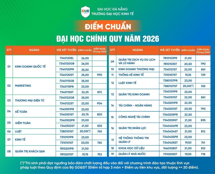 Nhiều ngành trên 26 điểm - 9