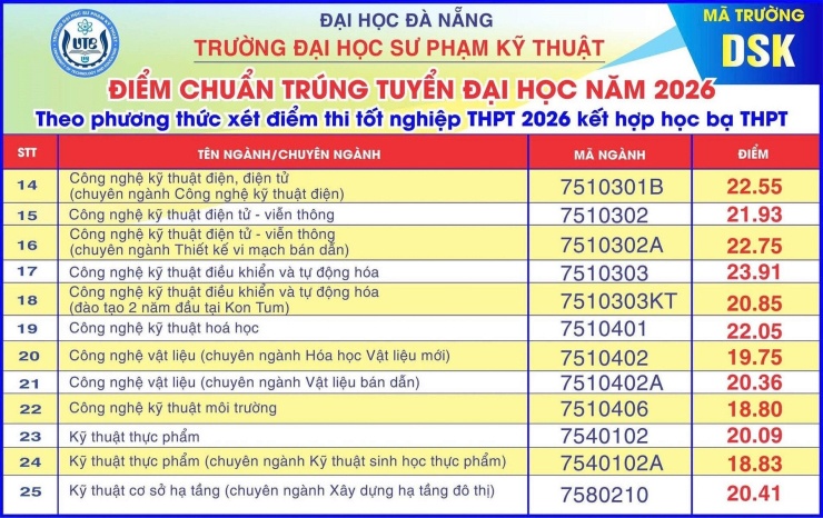Nhiều ngành trên 26 điểm - 11