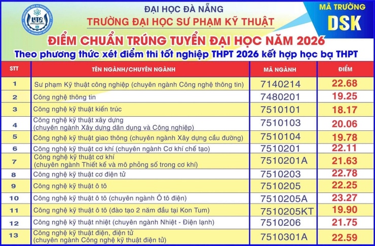 Nhiều ngành trên 26 điểm - 10