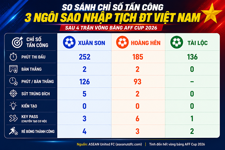 Xuân Son, Hoàng Hên, Tài Lộc thể hiện ra sao, ĐT Việt Nam có thực sự mạnh hơn? - 4