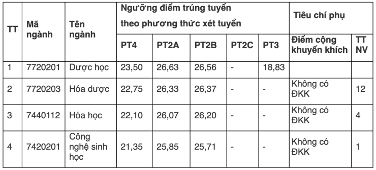 Điểm chuẩn các trường y dược phía Bắc năm 2026 ra sao? - 4