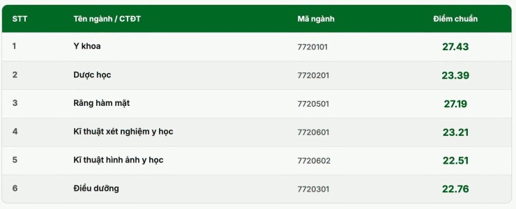Điểm chuẩn các trường y dược phía Bắc năm 2026 ra sao? - 3