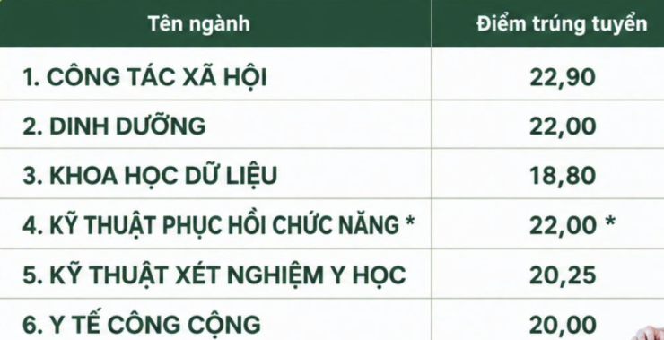 Điểm chuẩn các trường y dược phía Bắc năm 2026 ra sao? - 5