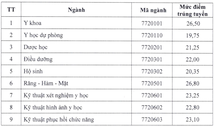 Điểm chuẩn các trường y dược phía Bắc năm 2026 ra sao? - 7