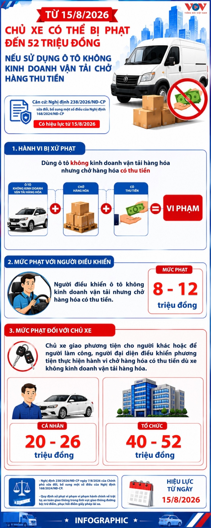 Dùng ô tô không kinh doanh vận tải chở hàng thu tiền có thể bị phạt đến 52 triệu - 1